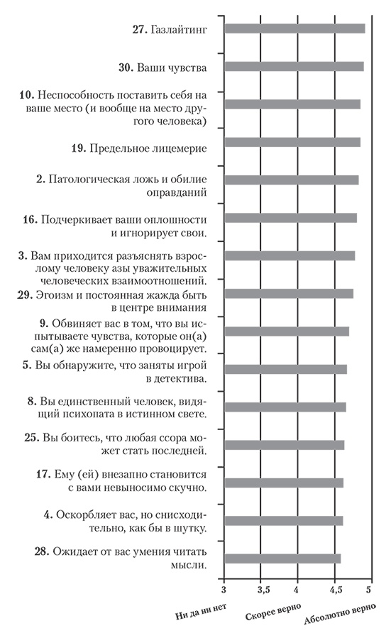 Psychopath Free. Как распознать лжеца и манипулятора среди партнеров, коллег, начальников и не стать жертвой обмана