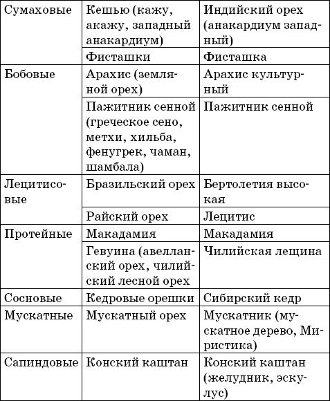 Орехи – целители. Миндаль, арахис и другие орехи на страже здоровья и долголетия