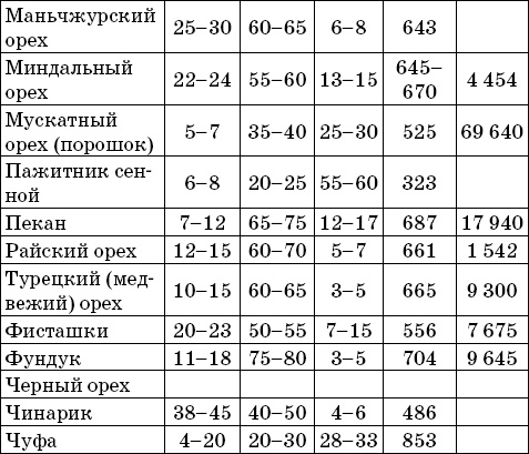 Орехи – целители. Миндаль, арахис и другие орехи на страже здоровья и долголетия