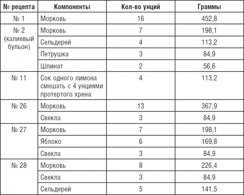 172 рецепта для здоровья и долголетия от доктора Уокера