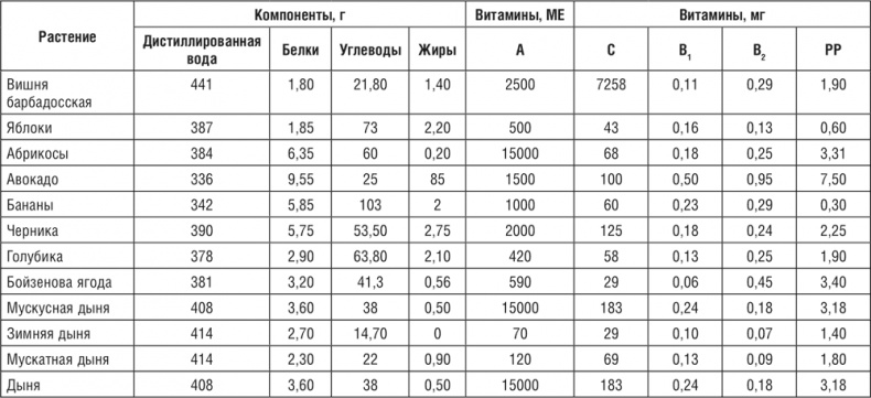 172 рецепта для здоровья и долголетия от доктора Уокера