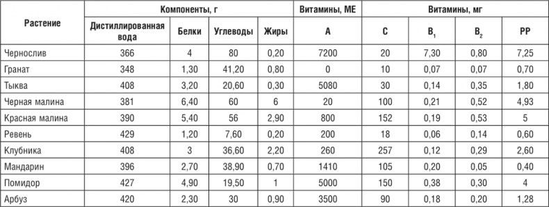 172 рецепта для здоровья и долголетия от доктора Уокера