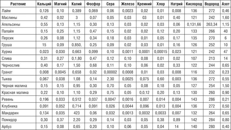 172 рецепта для здоровья и долголетия от доктора Уокера