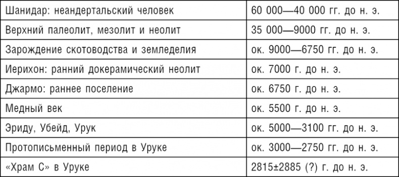 Ранние цивилизации Ближнего Востока. История возникновения и развития древнейших государств на земле