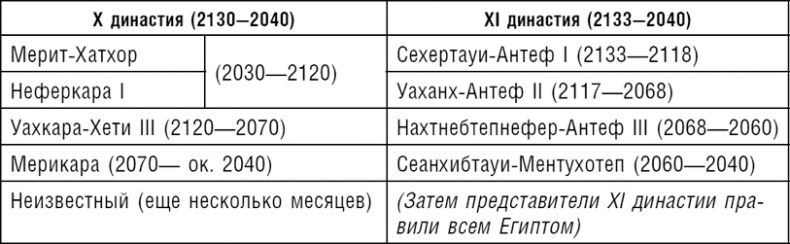 Ранние цивилизации Ближнего Востока. История возникновения и развития древнейших государств на земле