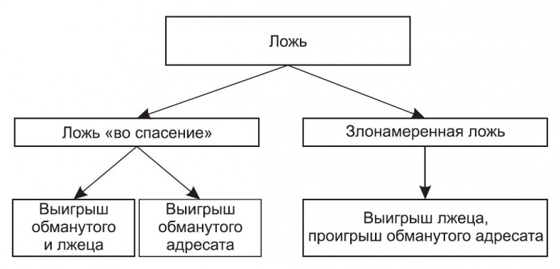 Ложь и приемы защиты от нее