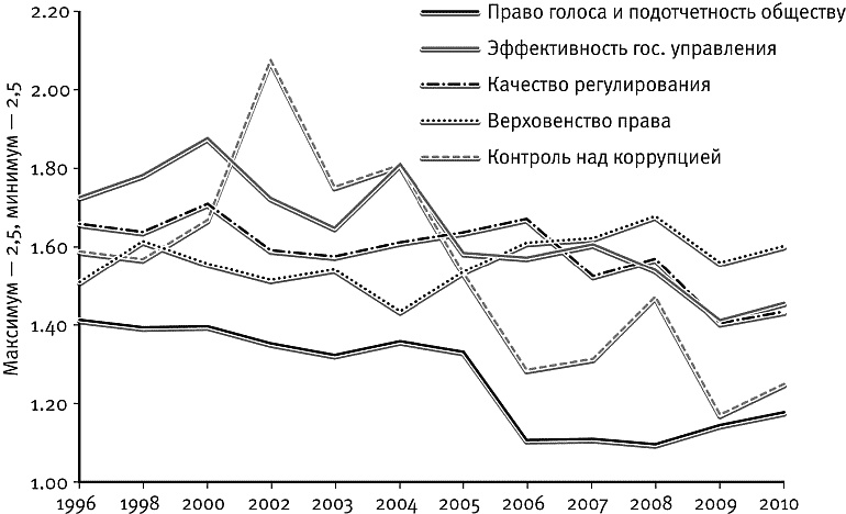 Великое вырождение. Как разрушаются институты и гибнут государства