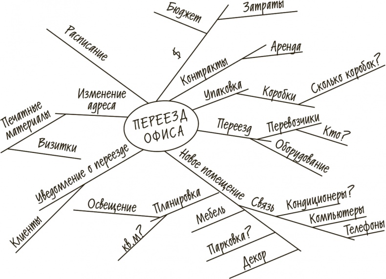 Как привести дела в порядок. Искусство продуктивности без стресса