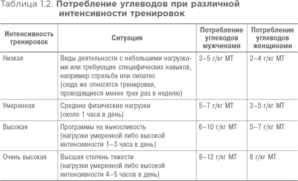 Спортивное питание: Что есть до, во время и после тренировки