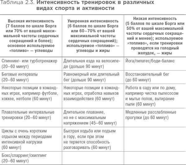 Спортивное питание: Что есть до, во время и после тренировки