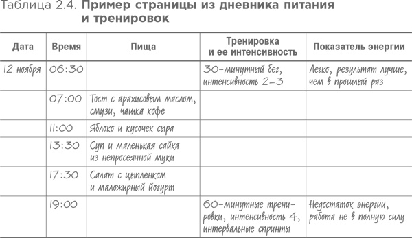 Спортивное питание: Что есть до, во время и после тренировки