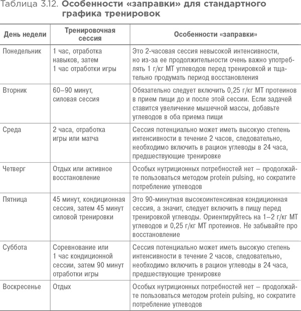 Спортивное питание: Что есть до, во время и после тренировки