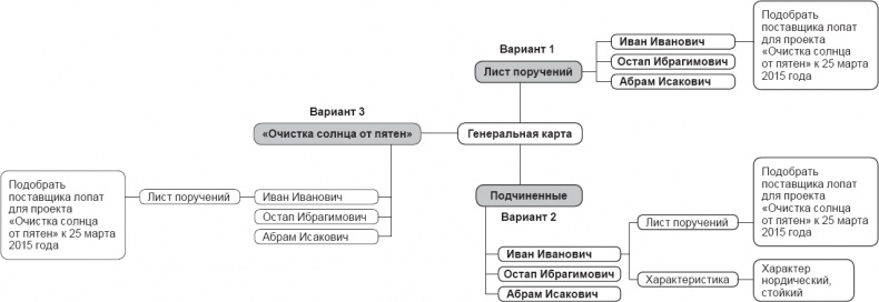 Вы или хаос. Профессиональное планирование для регулярного менеджмента