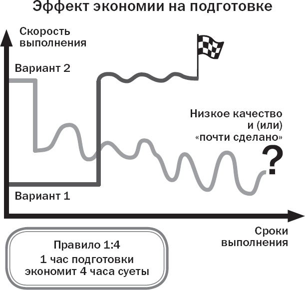 Вы или хаос. Профессиональное планирование для регулярного менеджмента