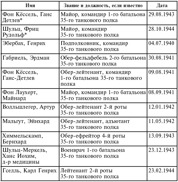 Танковые асы вермахта. Воспоминания офицеров 35-го танкового полка. 1939–1945