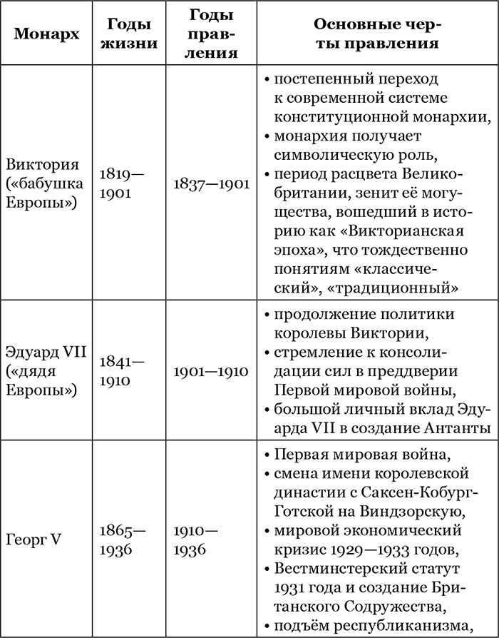 Британская монархия в конце XX – начале XXI века