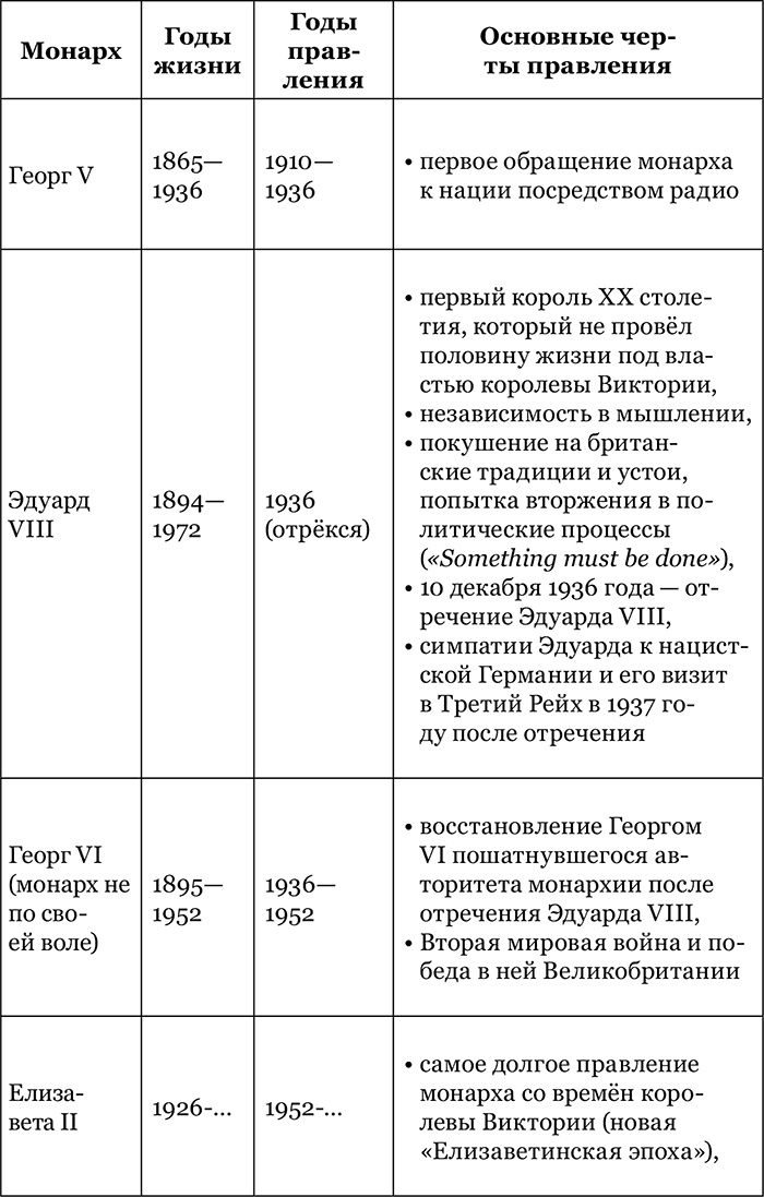 Британская монархия в конце XX – начале XXI века