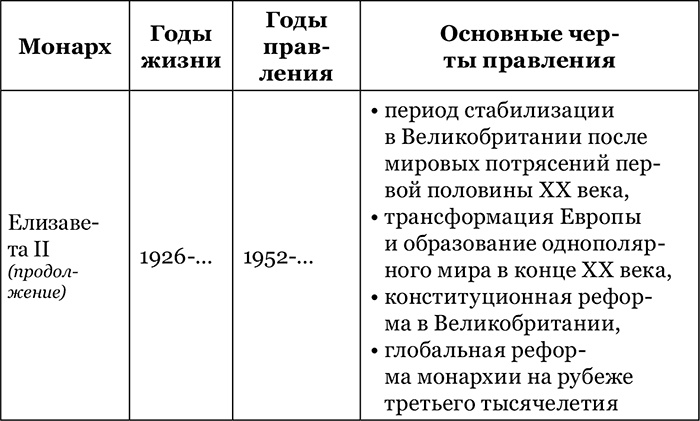 Британская монархия в конце XX – начале XXI века