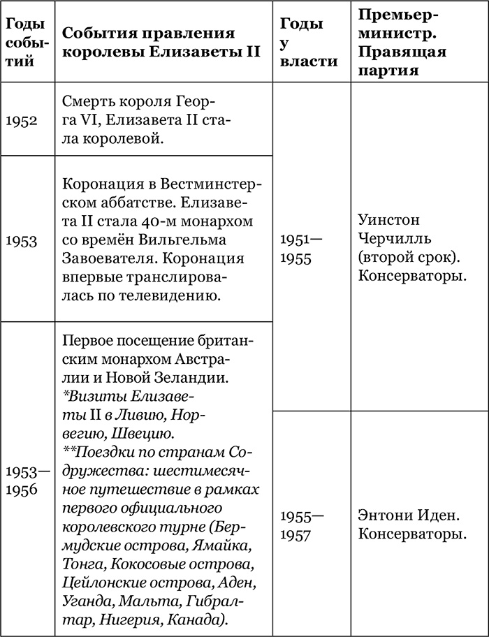 Британская монархия в конце XX – начале XXI века