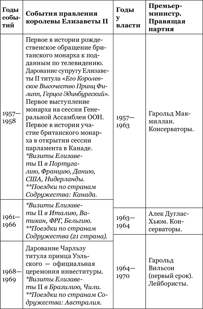 Британская монархия в конце XX – начале XXI века