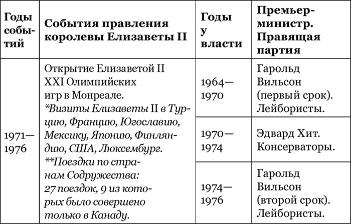 Британская монархия в конце XX – начале XXI века