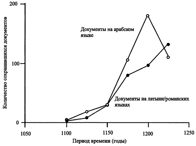 Становление Европы. Экспансия, колонизация, изменения в сфере культуры. 950-1350 гг.