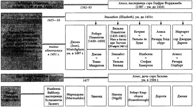 Войны Роз. История. Мифология. Историография