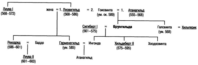 Королева Брунгильда