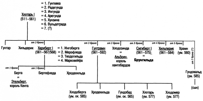 Королева Брунгильда