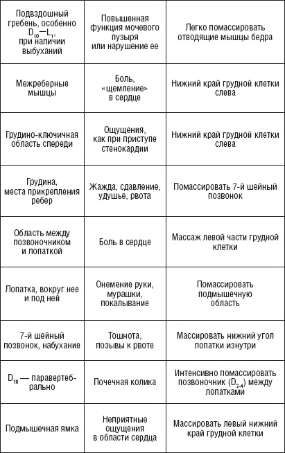 Лечебные точки организма. Снимаем боли в суставах и мышцах, укрепляем кожу, вены, сон и иммунитет