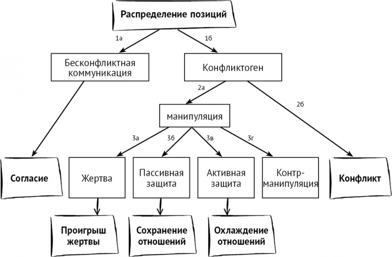 Тайны поведения человека: секретные ниточки, кнопки и рычаги. Трансактный анализ – просто, понятно, интересно