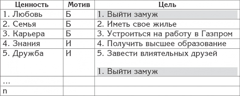 Цели и ценности. Как перестать быть таким, как все