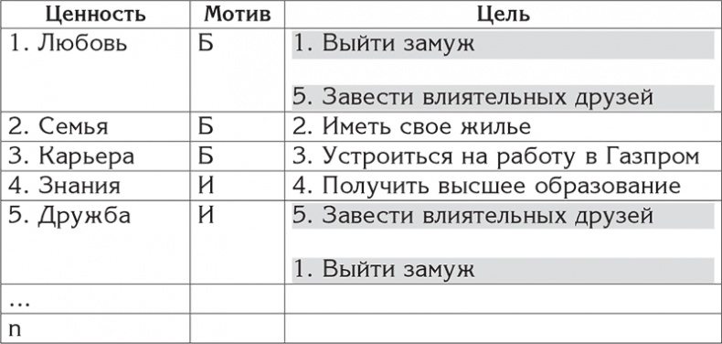 Цели и ценности. Как перестать быть таким, как все