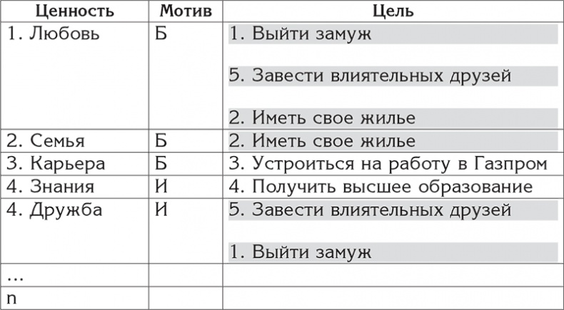 Цели и ценности. Как перестать быть таким, как все