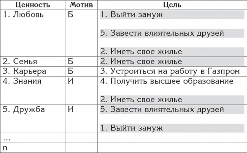 Цели и ценности. Как перестать быть таким, как все