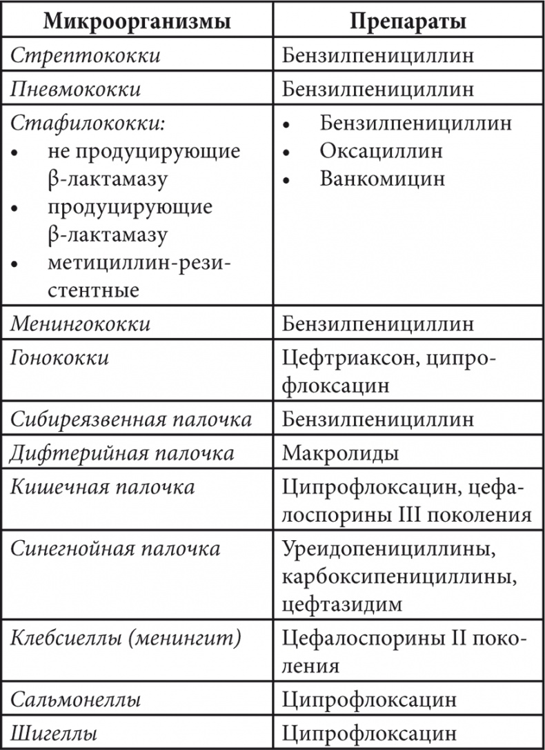 Современные лекарства