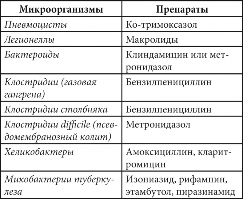 Современные лекарства