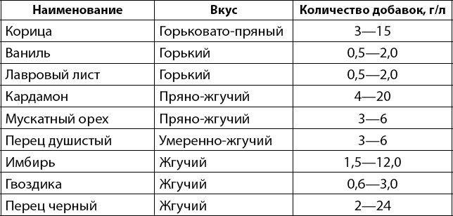 Вино, самогон, пиво, настойки, наливки. Варим, гоним, настаиваем. Просто в домашних условиях!