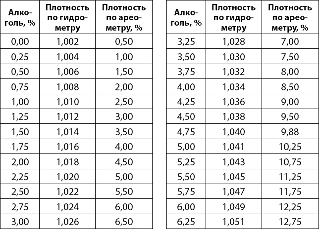 Вино, самогон, пиво, настойки, наливки. Варим, гоним, настаиваем. Просто в домашних условиях!