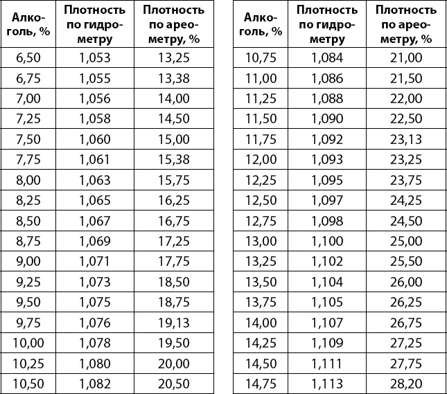 Вино, самогон, пиво, настойки, наливки. Варим, гоним, настаиваем. Просто в домашних условиях!