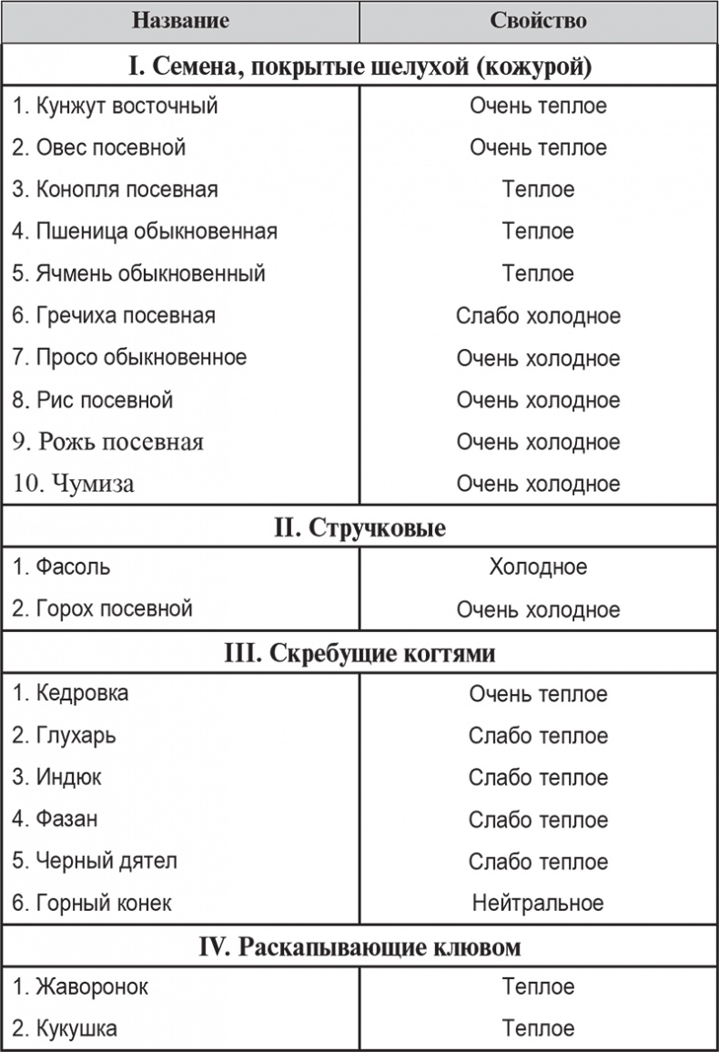 Вкусное питание. Тибетская врачебная наука об искусстве еды