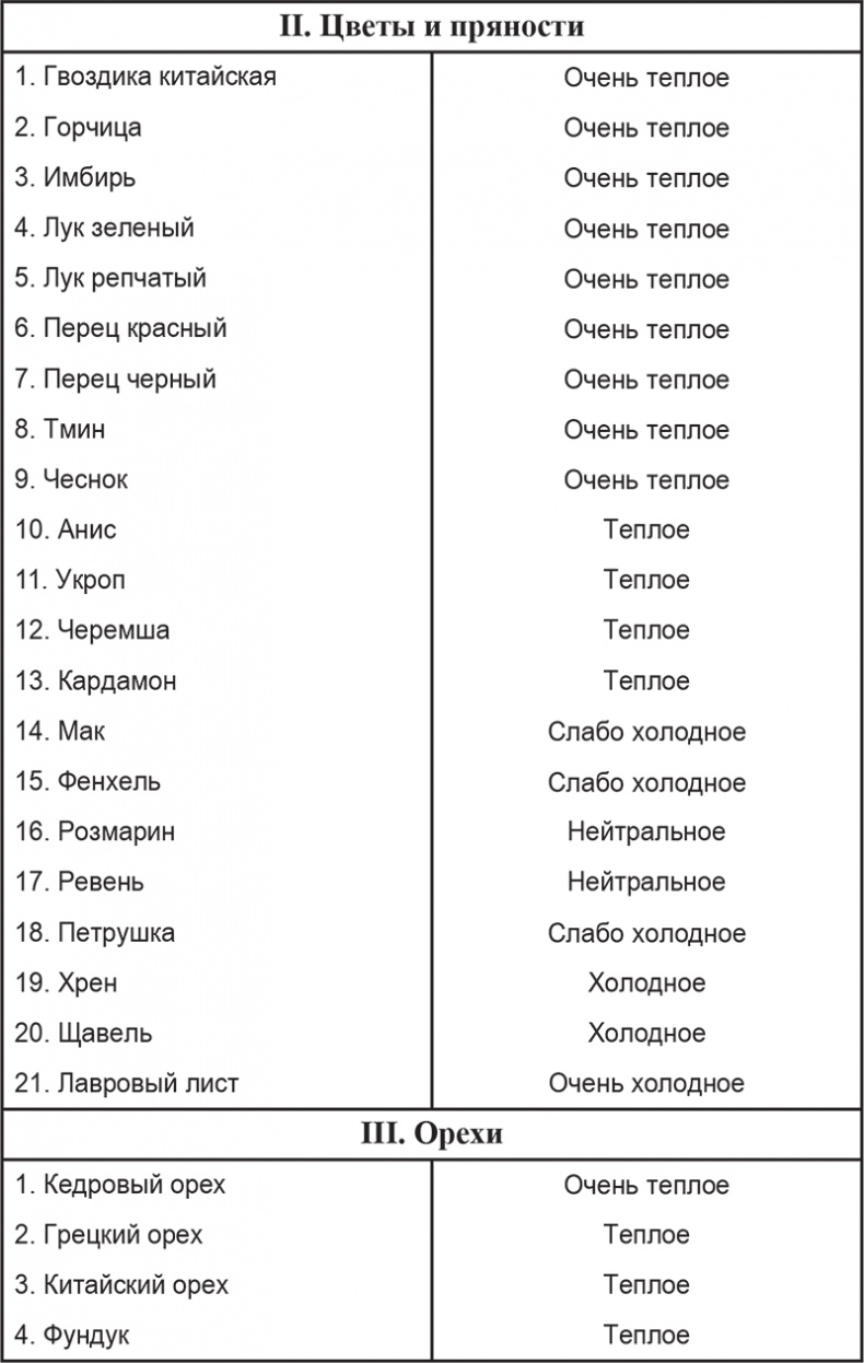 Вкусное питание. Тибетская врачебная наука об искусстве еды