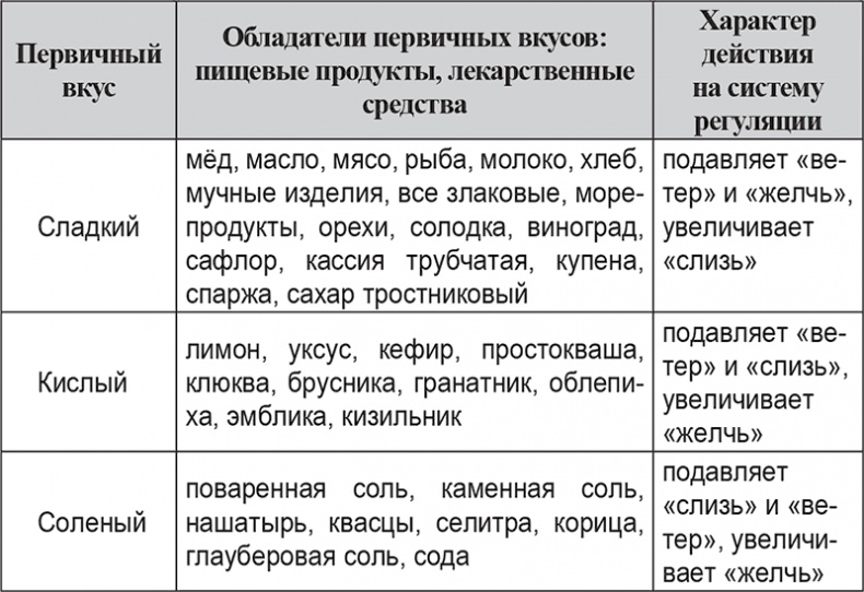 Вкусное питание. Тибетская врачебная наука об искусстве еды