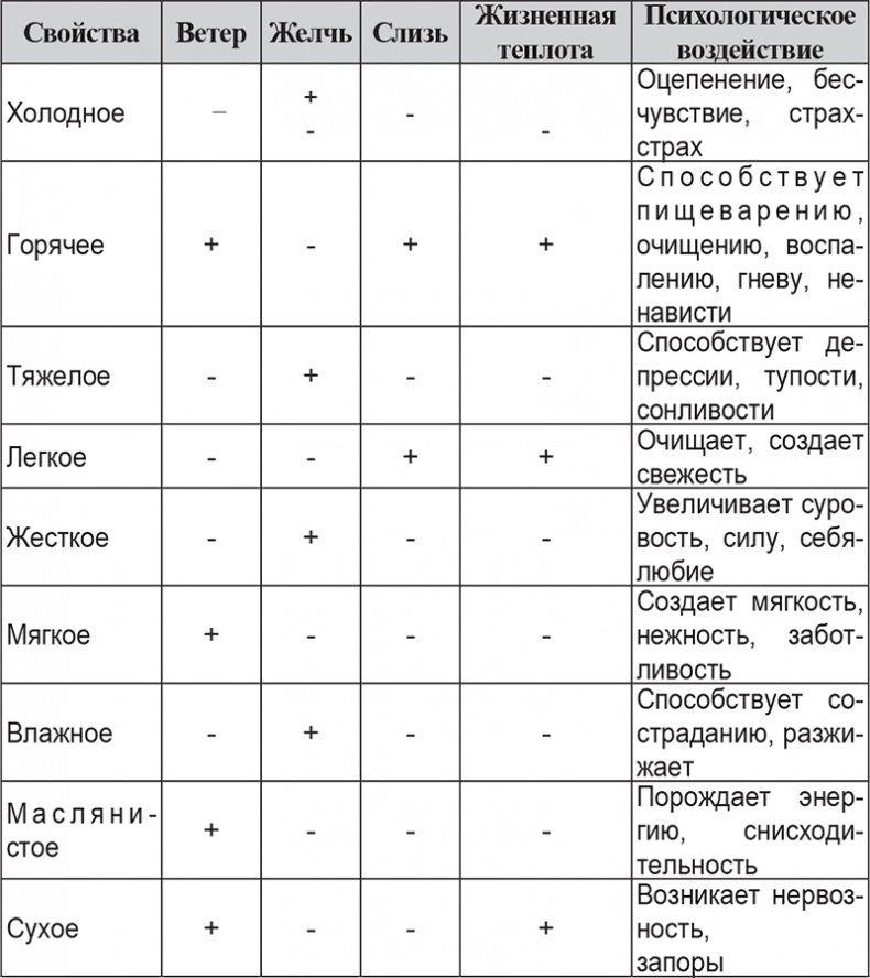 Вкусное питание. Тибетская врачебная наука об искусстве еды