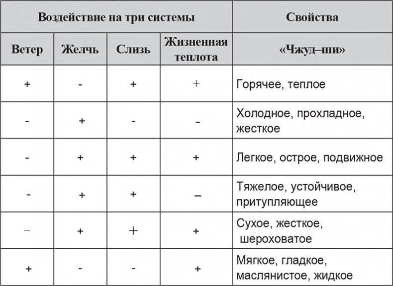 Вкусное питание. Тибетская врачебная наука об искусстве еды