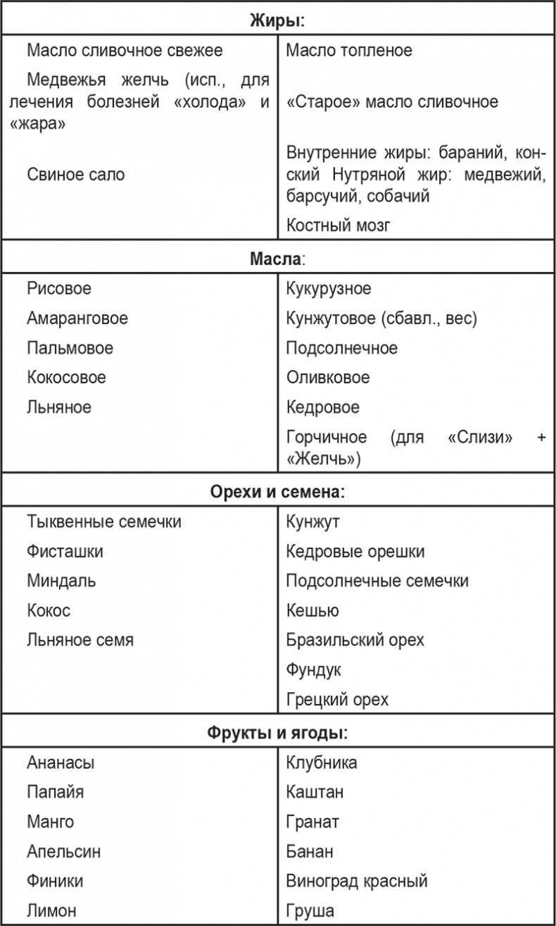 Вкусное питание. Тибетская врачебная наука об искусстве еды