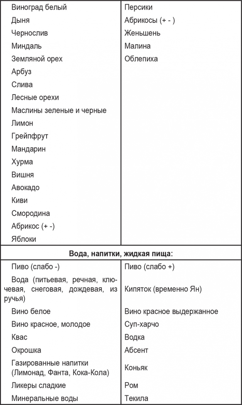 Вкусное питание. Тибетская врачебная наука об искусстве еды