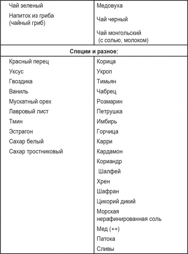 Вкусное питание. Тибетская врачебная наука об искусстве еды