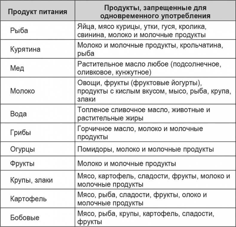 Вкусное питание. Тибетская врачебная наука об искусстве еды