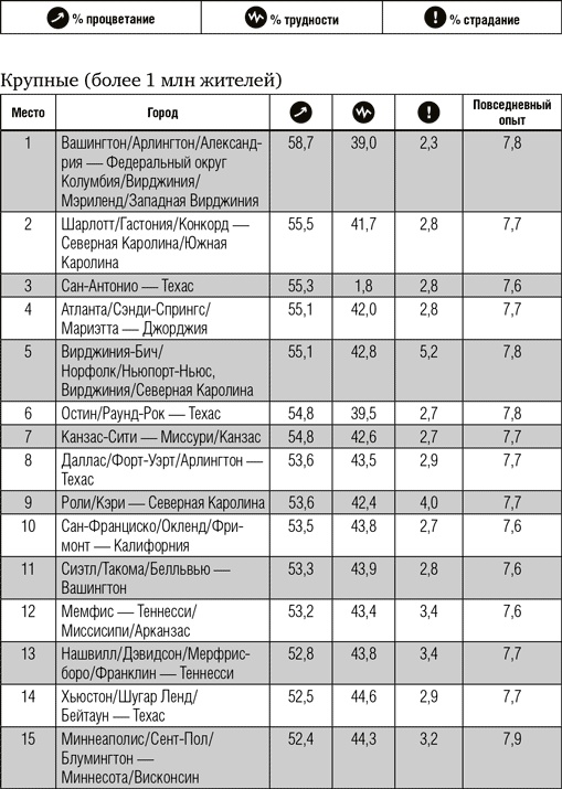 Всё отлично! Пять элементов благополучия